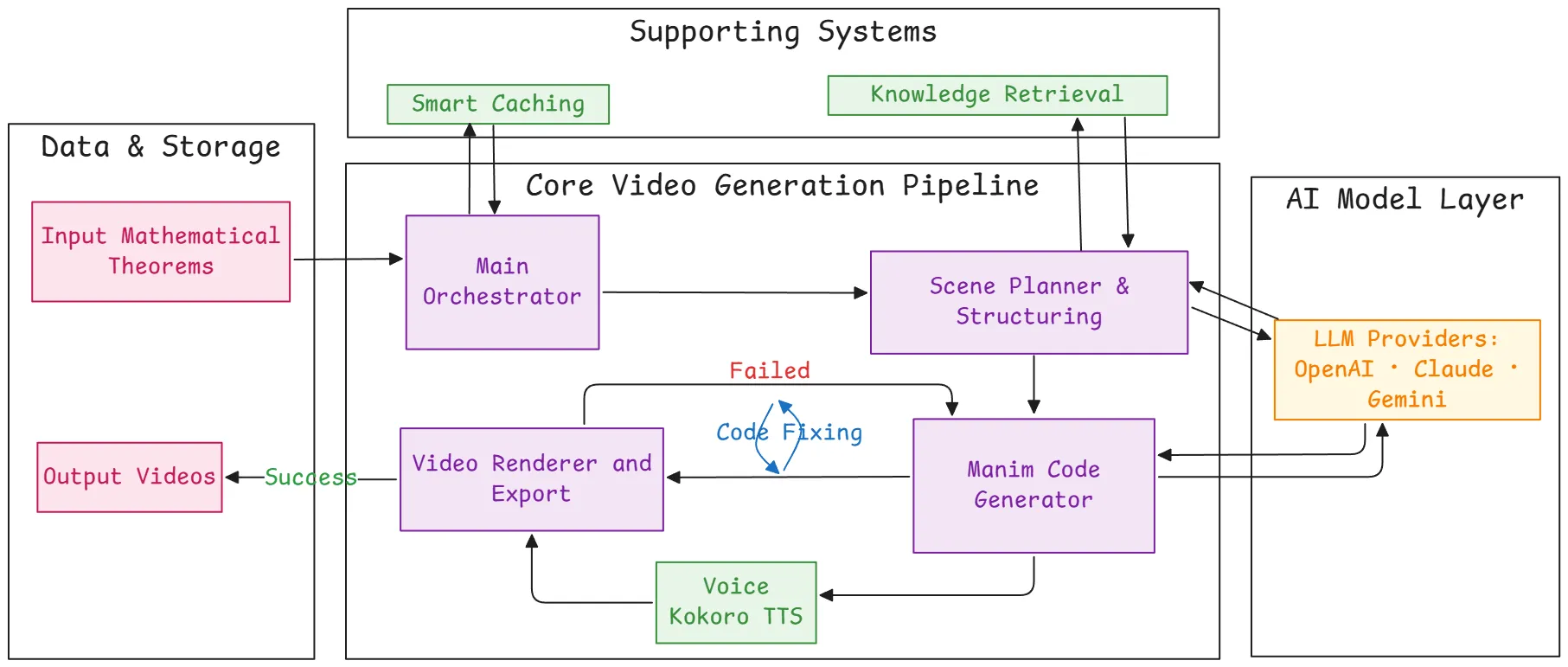 Overall architecture